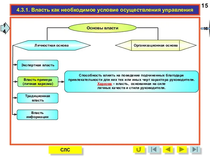 15 Основы власти Личностная основа Организационная основа 4.3.1. Власть как