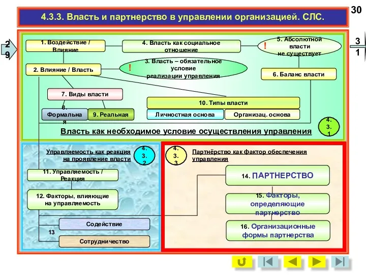 31 30 29 4.3.3. Власть и партнерство в управлении организацией.