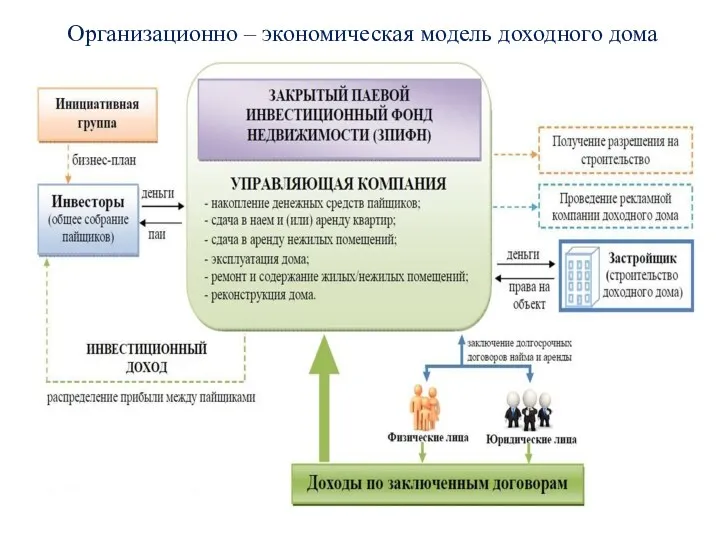 Организационно – экономическая модель доходного дома