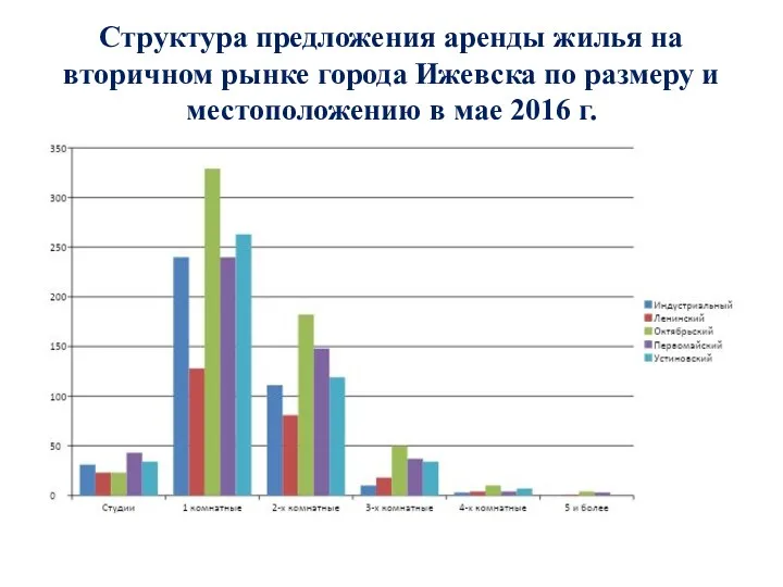 Структура предложения аренды жилья на вторичном рынке города Ижевска по размеру и местоположению