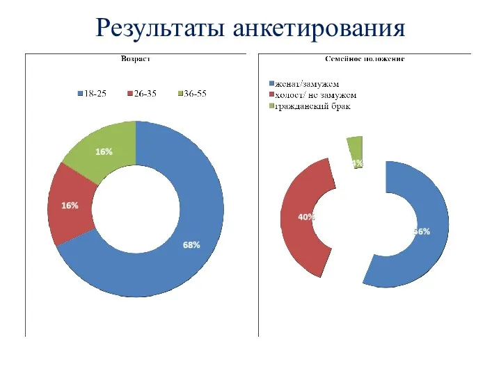 Результаты анкетирования