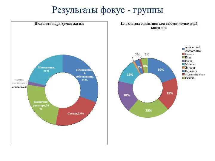 Результаты фокус - группы