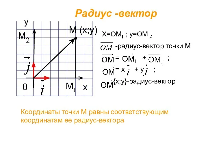 х у Радиус -вектор М (х;у) 0 М М Х=ОМ