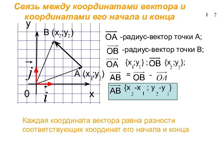 х у Связь между координатами вектора и координатами его начала