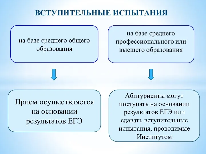 ВСТУПИТЕЛЬНЫЕ ИСПЫТАНИЯ на базе среднего общего образования Прием осуществляется на