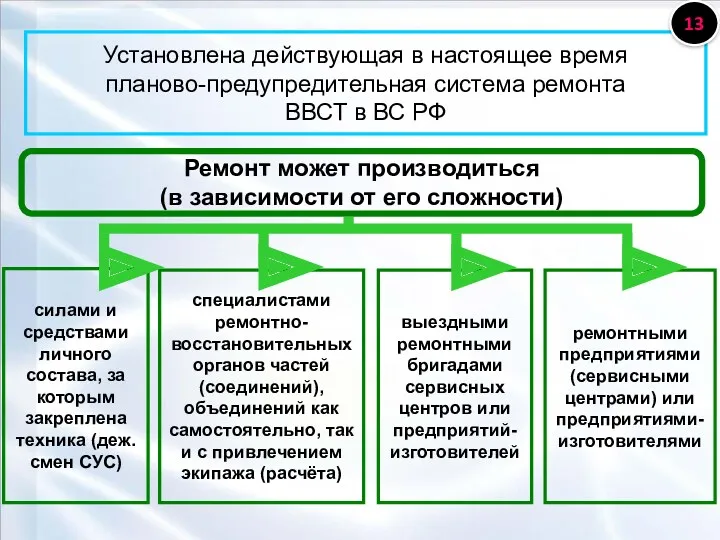 Установлена действующая в настоящее время планово-предупредительная система ремонта ВВСТ в