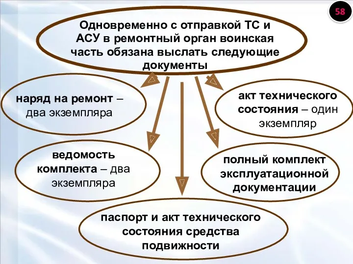 Одновременно с отправкой ТС и АСУ в ремонтный орган воинская