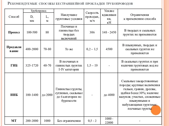 Рекомендуемые способы бестраншейной прокладки трубопроводов