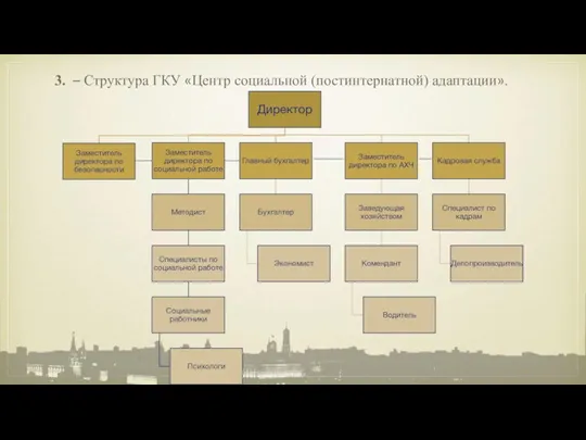 3. – Структура ГКУ «Центр социальной (постинтернатной) адаптации».