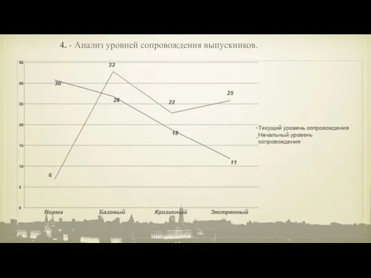 4. - Анализ уровней сопровождения выпускников.