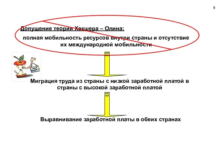 Допущение теории Хекшера – Олина: полная мобильность ресурсов внутри страны