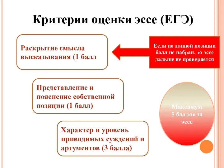 Критерии оценки эссе (ЕГЭ) Раскрытие смысла высказывания (1 балл) Если