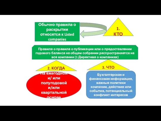 Обычно правила о раскрытии относятся к Listed companies Бухгалтерская и