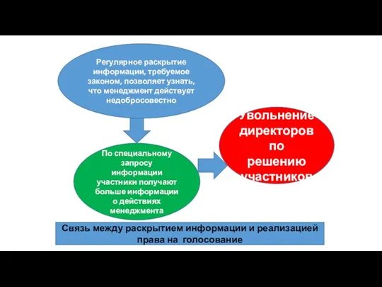 Регулярное раскрытие информации, требуемое законом, позволяет узнать, что менеджмент действует