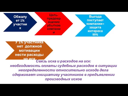 Связь иска и расходов на иск: необходимость оплаты судебных расходов