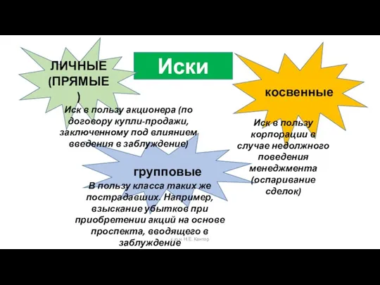 Иски ЛИЧНЫЕ (ПРЯМЫЕ) косвенные групповые Иск в пользу акционера (по