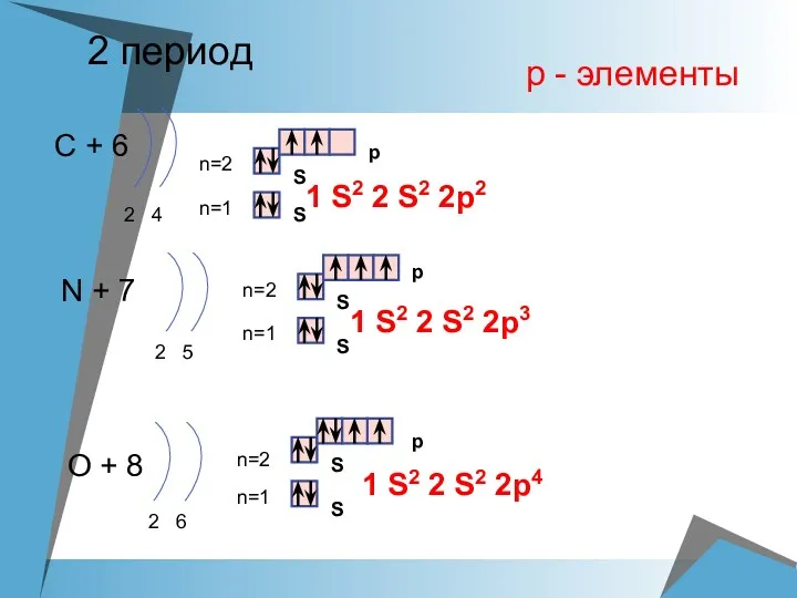 2 период С + 6 2 4 n=1 n=2 N