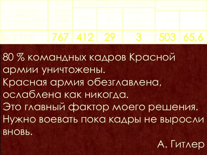 80 % командных кадров Красной армии уничтожены. Красная армия обезглавлена,