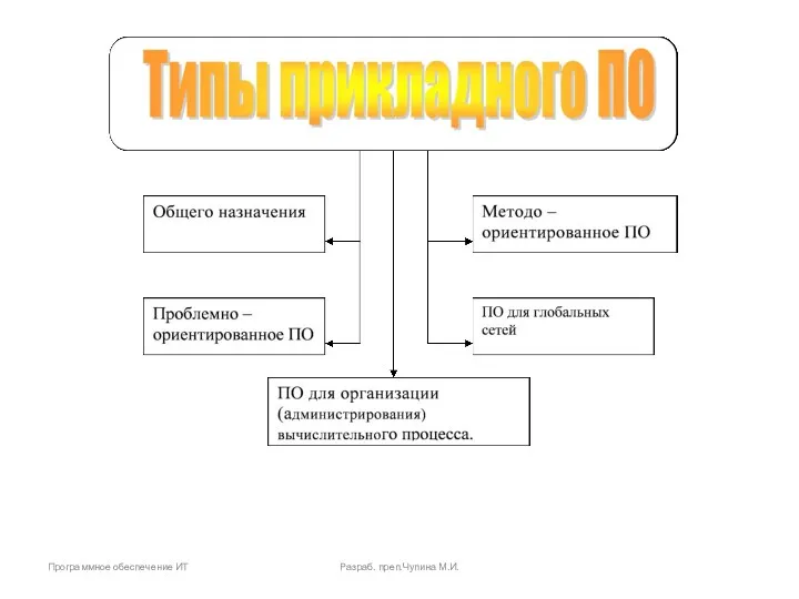 Программное обеспечение ИТ Разраб. преп.Чупина М.И.