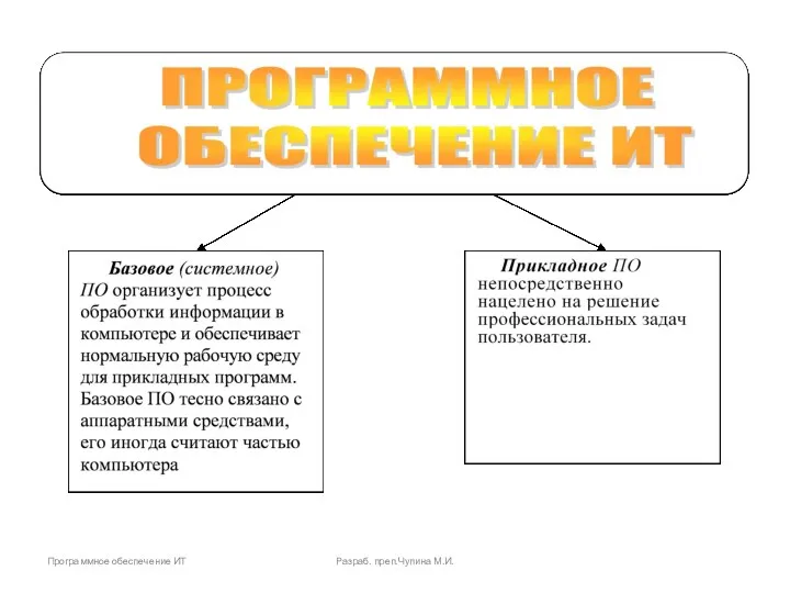 Программное обеспечение ИТ Разраб. преп.Чупина М.И.