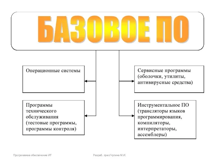 Программное обеспечение ИТ Разраб. преп.Чупина М.И.