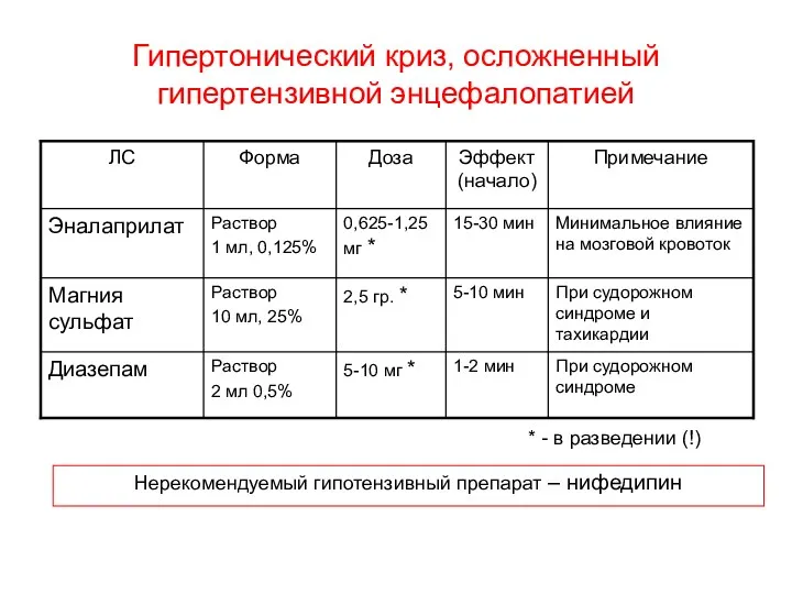 Гипертонический криз, осложненный гипертензивной энцефалопатией Снижение АД быстрое и осторожное.