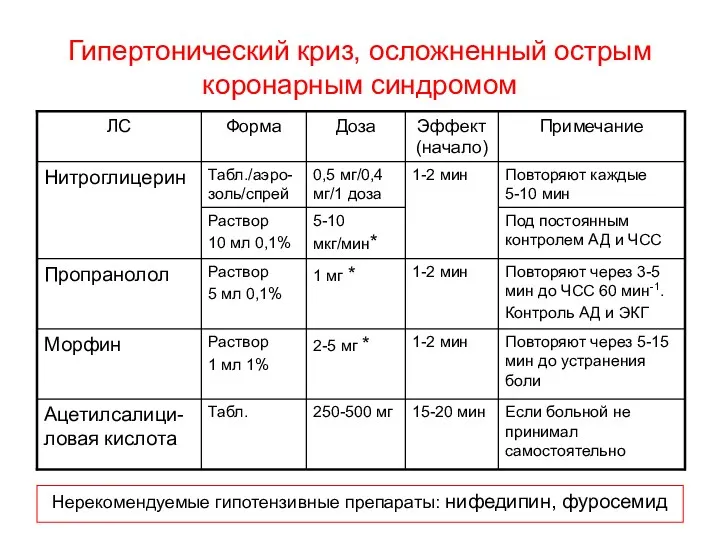 Гипертонический криз, осложненный острым коронарным синдромом Лечение направлено на купирование