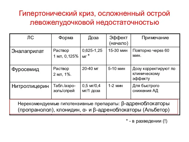 Гипертонический криз, осложненный острой левожелудочковой недостаточностью Лечение направлено на купирование