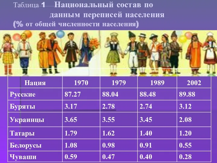 Таблица 1 Национальный состав по данным переписей населения (% от общей численности населения)