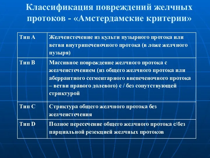 Классификация повреждений желчных протоков - «Амстердамские критерии»