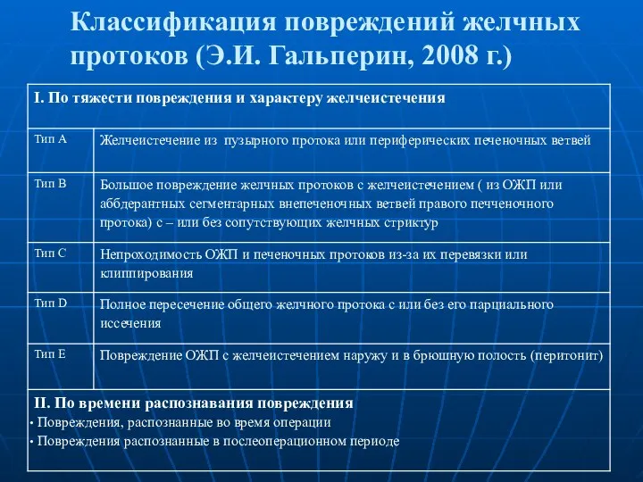 Классификация повреждений желчных протоков (Э.И. Гальперин, 2008 г.)