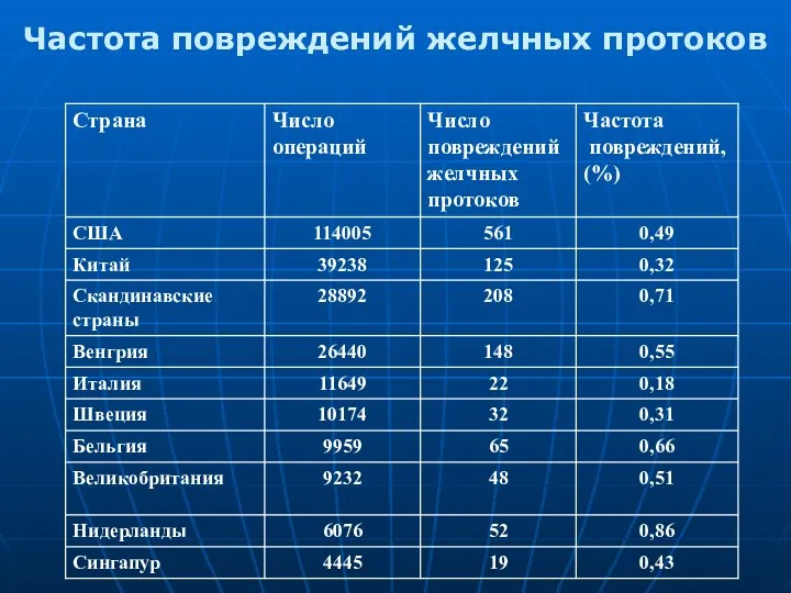 Частота повреждений желчных протоков