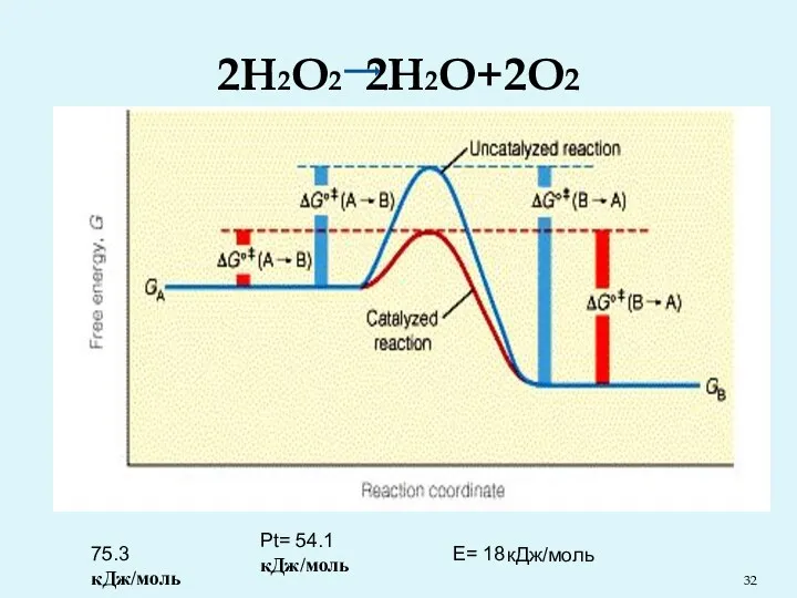 2Н2О2 2Н2О+2О2 75.3 кДж/моль Рt= 54.1 кДж/моль Е= 18 кДж/моль