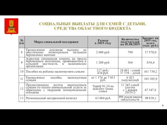 СОЦИАЛЬНЫЕ ВЫПЛАТЫ ДЛЯ СЕМЕЙ С ДЕТЬМИ, СРЕДСТВА ОБЛАСТНОГО БЮДЖЕТА