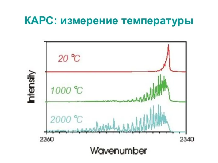 КАРС: измерение температуры