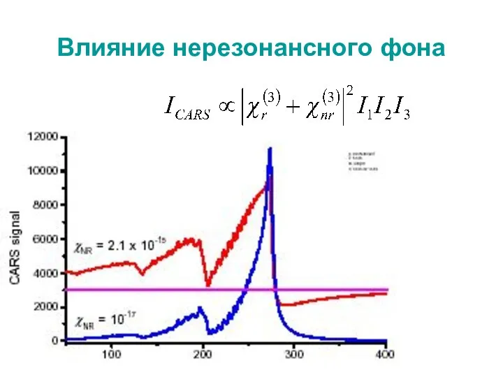 Влияние нерезонансного фона