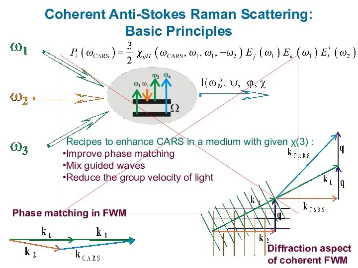 Coherent Anti-Stokes Raman Scattering: Basic Principles Phase matching in FWM