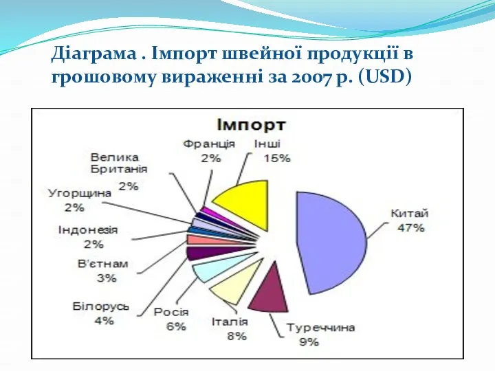 Діаграма . Імпорт швейної продукції в грошовому вираженні за 2007 р. (USD)