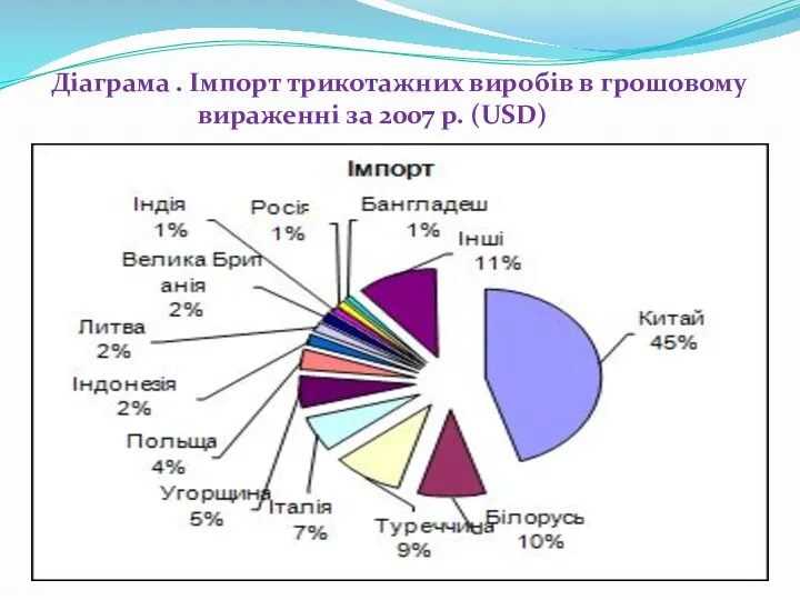 Діаграма . Імпорт трикотажних виробів в грошовому вираженні за 2007 р. (USD)