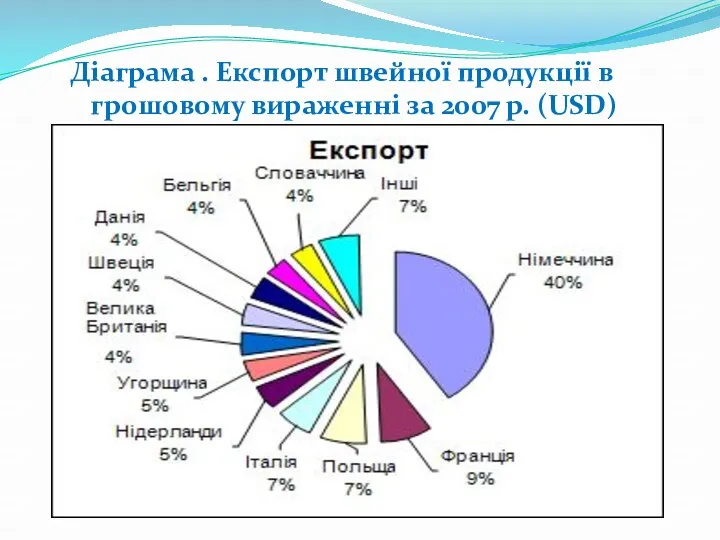 Діаграма . Експорт швейної продукції в грошовому вираженні за 2007 р. (USD)