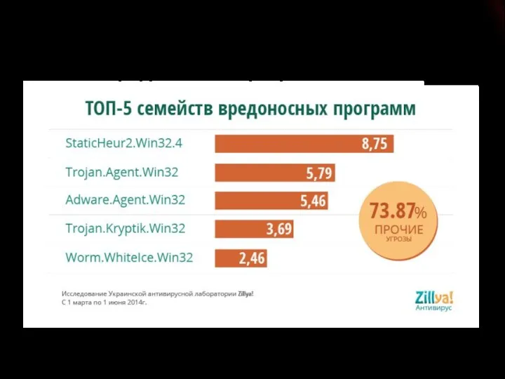 Сетевой червь входит в список «Топ 5 вредоносных программ» Слайд