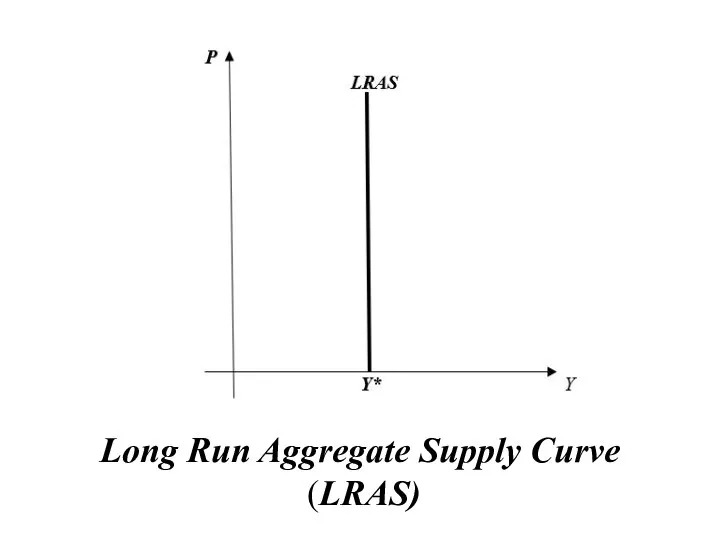 Long Run Aggregate Supply Curve (LRAS)