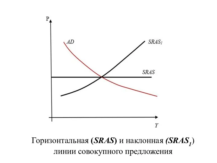 Горизонтальная (SRAS) и наклонная (SRAS1) линии совокупного предложения