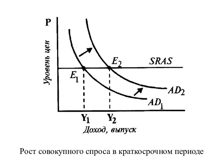 Рост совокупного спроса в краткосрочном периоде