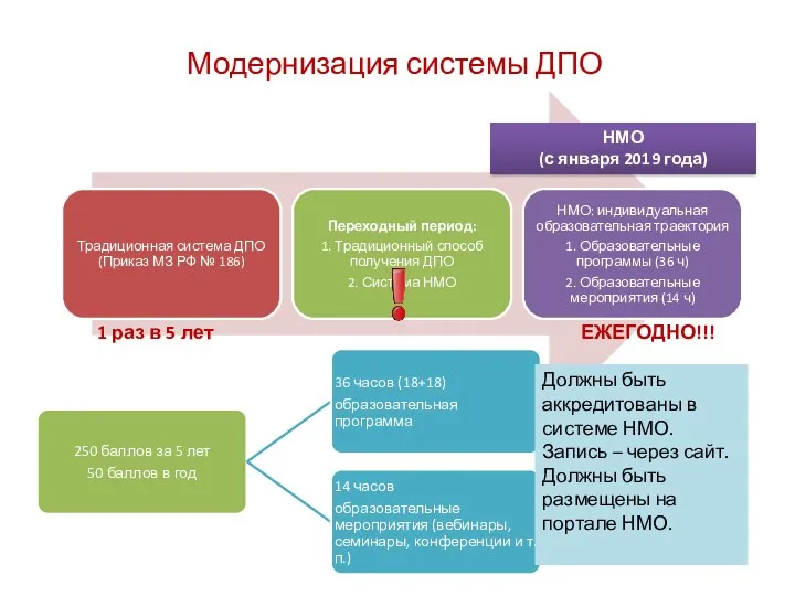 Модернизация системы ДПО ЕЖЕГОДНО!!! 1 раз в 5 лет Должны