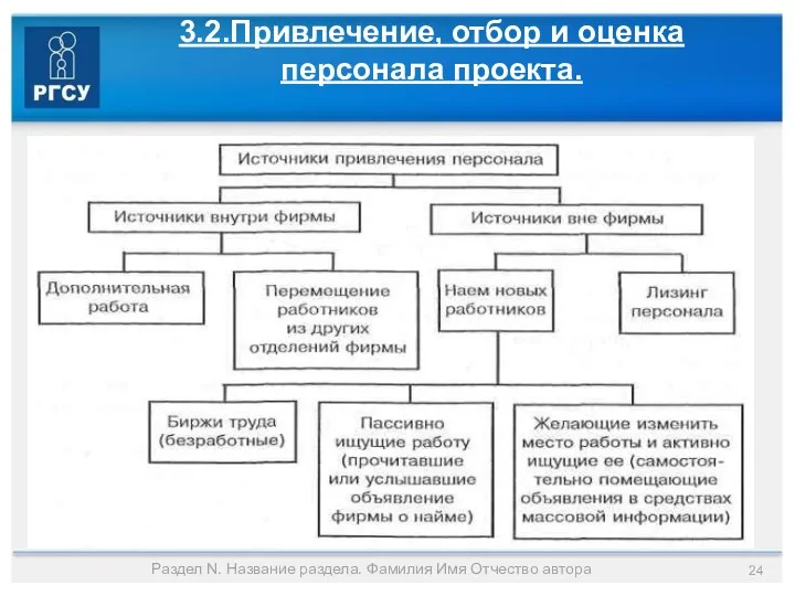 3.2.Привлечение, отбор и оценка персонала проекта. Раздел N. Название раздела. Фамилия Имя Отчество автора