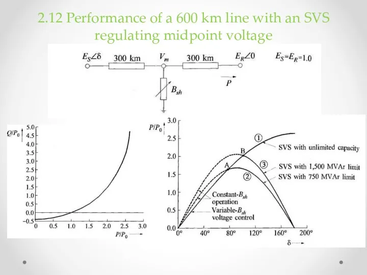 2.12 Performance of a 600 km line with an SVS regulating midpoint voltage