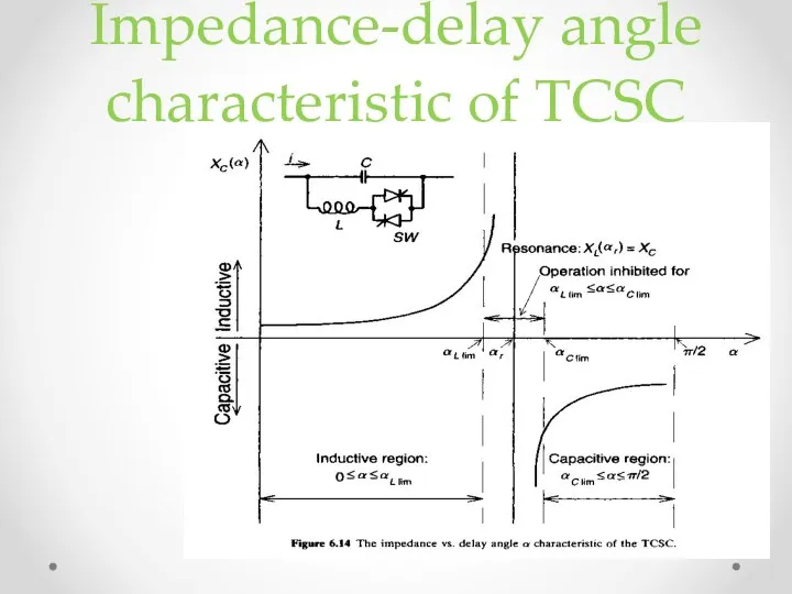 Impedance-delay angle characteristic of TCSC