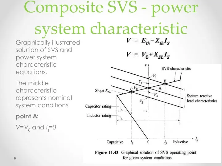 Composite SVS - power system characteristic Graphically illustrated solution of