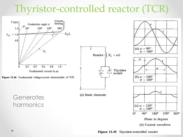 Thyristor-controlled reactor (TCR) Generates harmonics